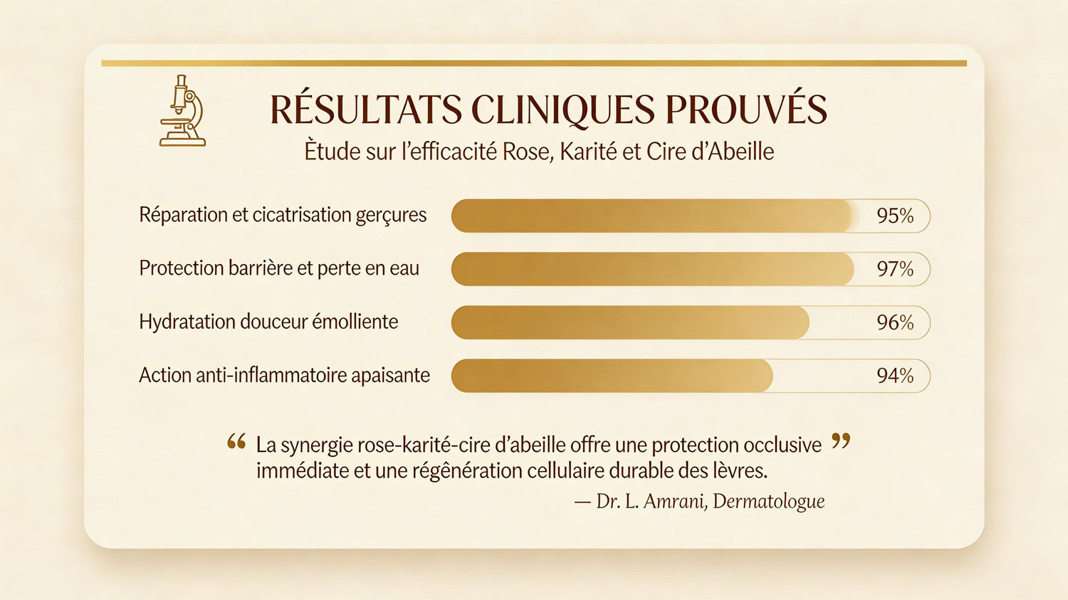 Clinical results chart showing effectiveness percentages for rose, shea butter, and beeswax lip care benefits in French text.