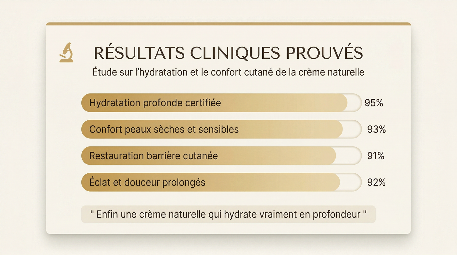 Clinical results of natural cream showing 95% deep hydration, 93% comfort for dry sensitive skin, 91% skin barrier restoration, 92% prolonged glow.