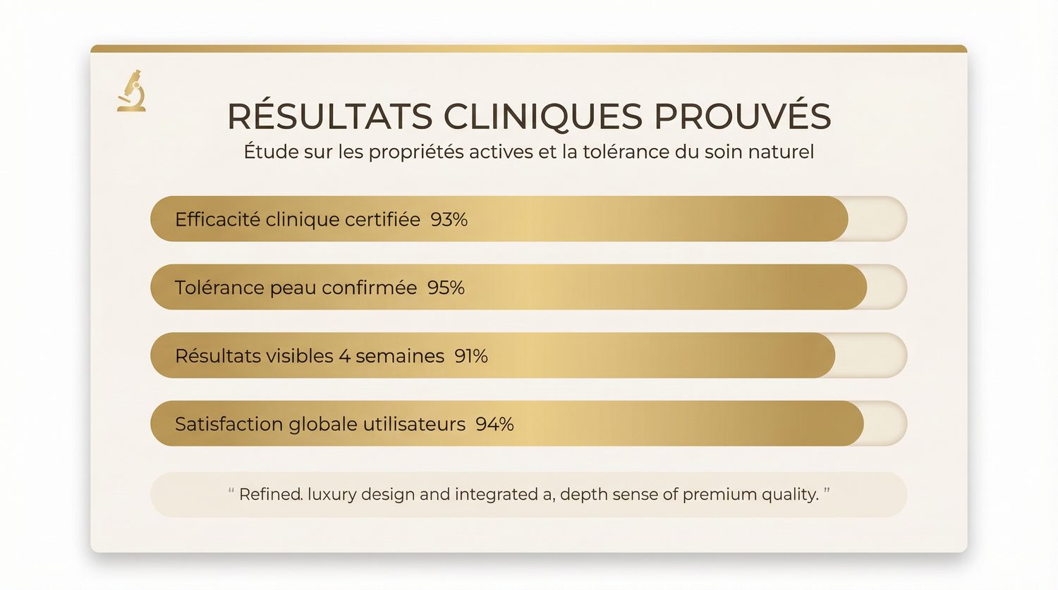 Clinical results bar chart showing certification and user satisfaction percentages ranging from 91% to 95%.