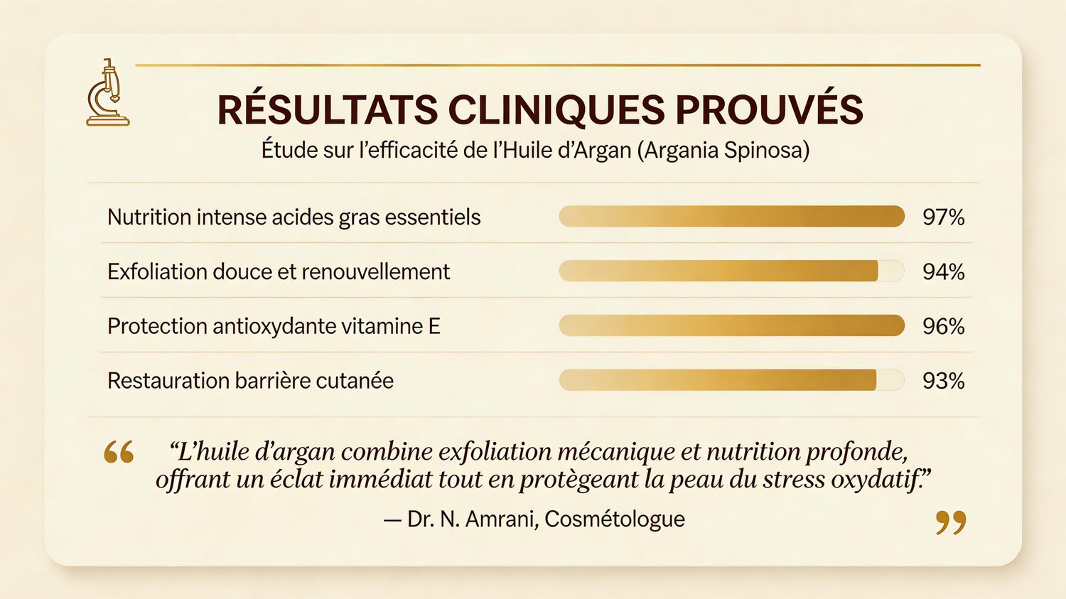 Clinical results chart showing percentages for argan oil benefits: nutrition 97%, exfoliation 94%, antioxidant protection 96%, barrier restoration 93%.