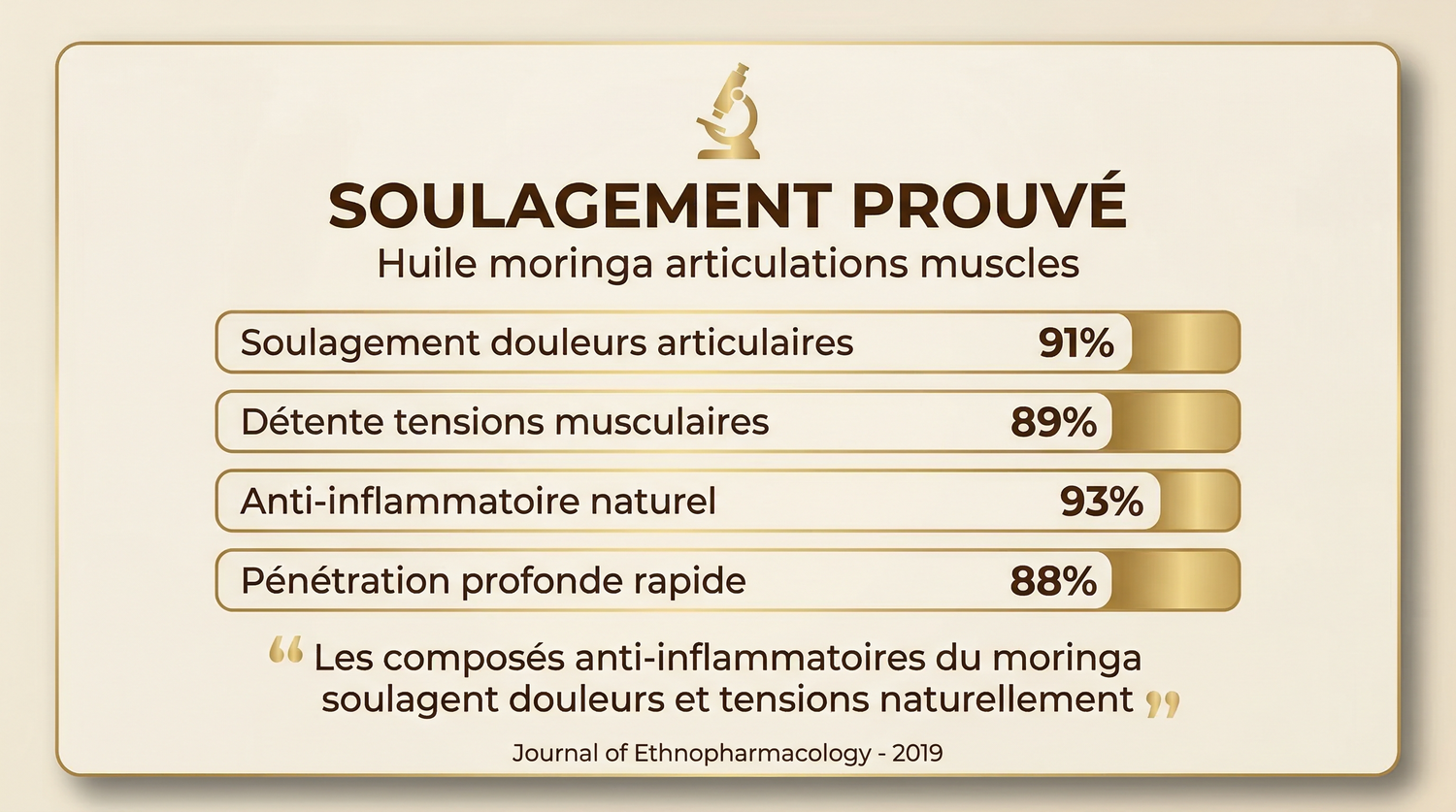 Chart showing moringa oil benefits for joints and muscles with percentages for pain relief, muscle relaxation, anti-inflammatory effects, and fast absorption.