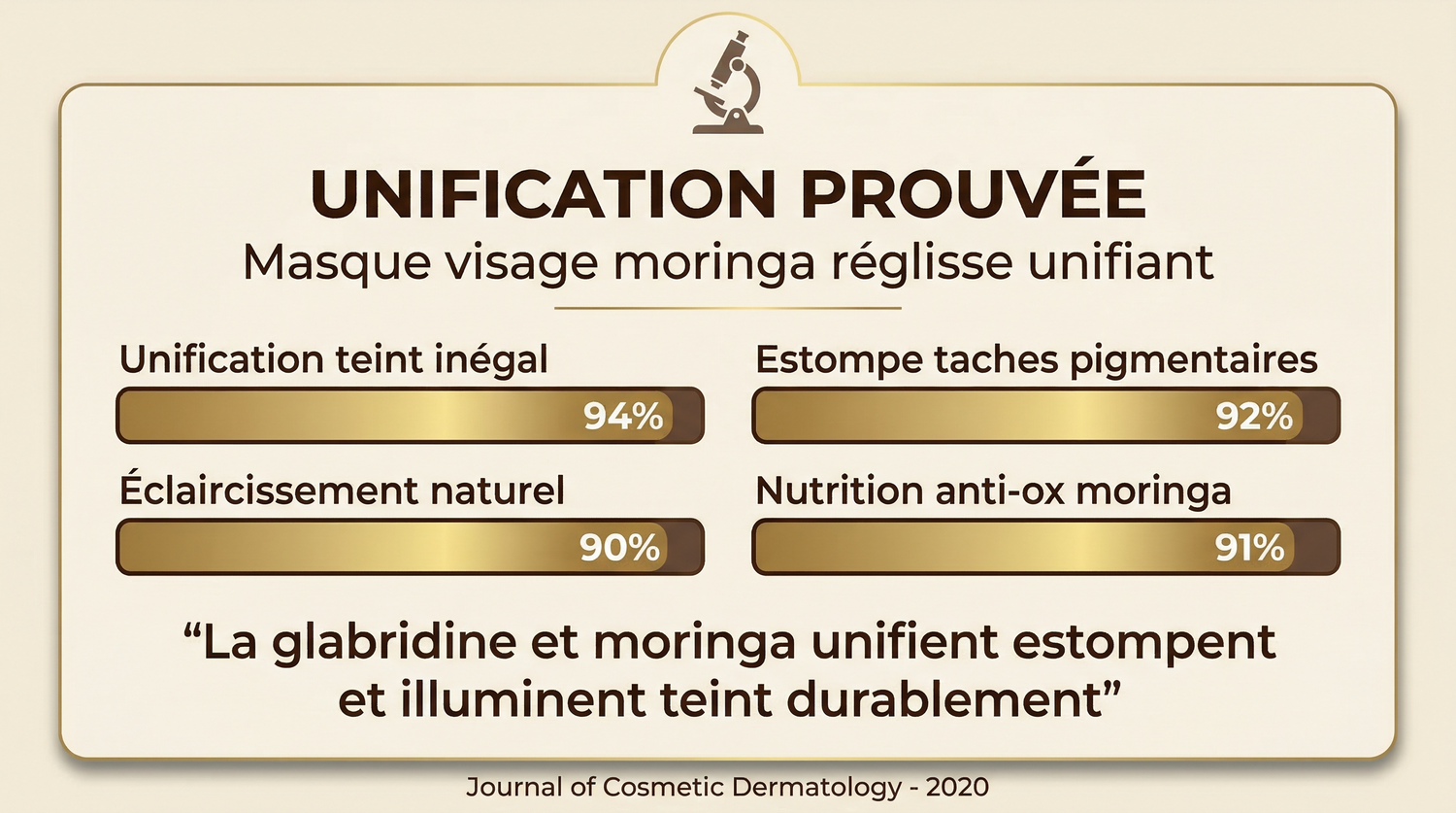 Infographic showing proven skin benefits of moringa and licorice face mask with high percentages for tone unification and pigmentation reduction.