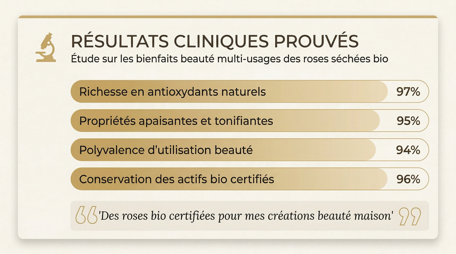 Clinical results showing high percentages for natural antioxidants, soothing and toning properties, versatile beauty use, and certified organic ingredient preservation.