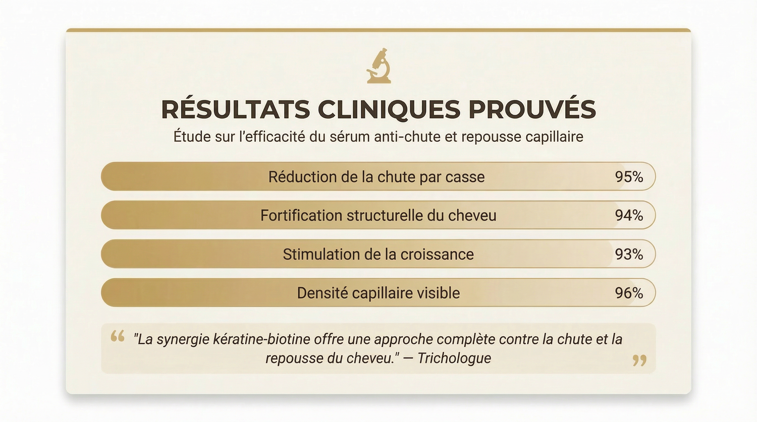 Clinical results showing hair serum effectiveness with 95% hair loss reduction and 96% visible hair density improvement.