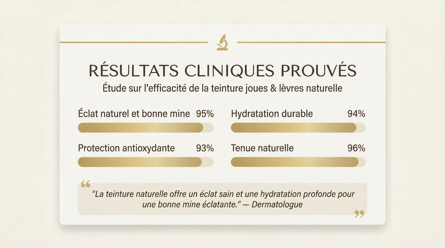 Clinical results showing high percentages of natural radiance, hydration, antioxidant protection, and natural hold for cheek and lip tint.